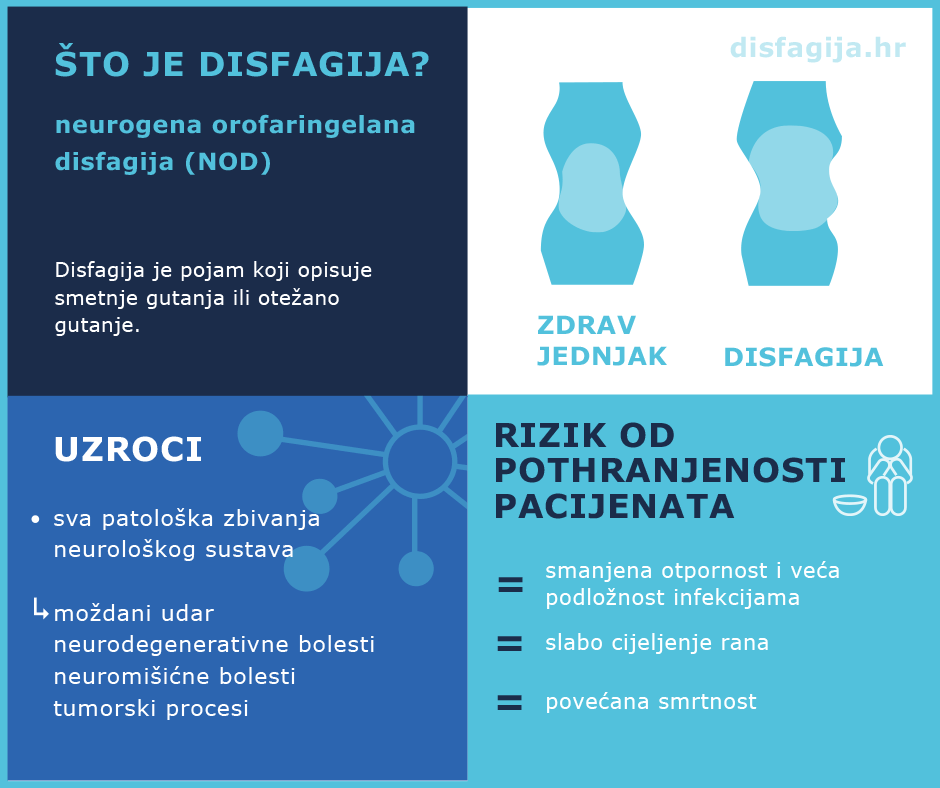Disfagija